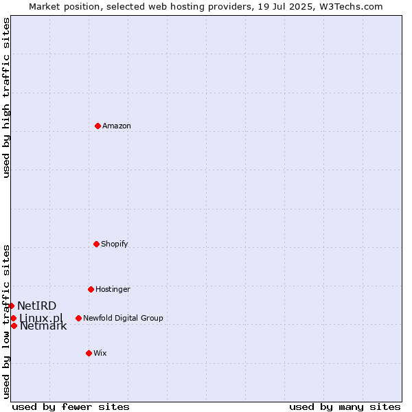 Market position of Netmark vs. Linux.pl vs. NetIRD