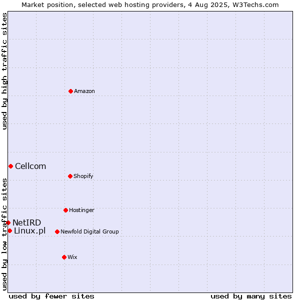 Market position of Cellcom vs. Linux.pl vs. NetIRD