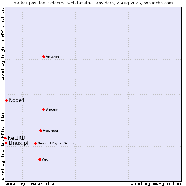 Market position of Node4 vs. Linux.pl vs. NetIRD