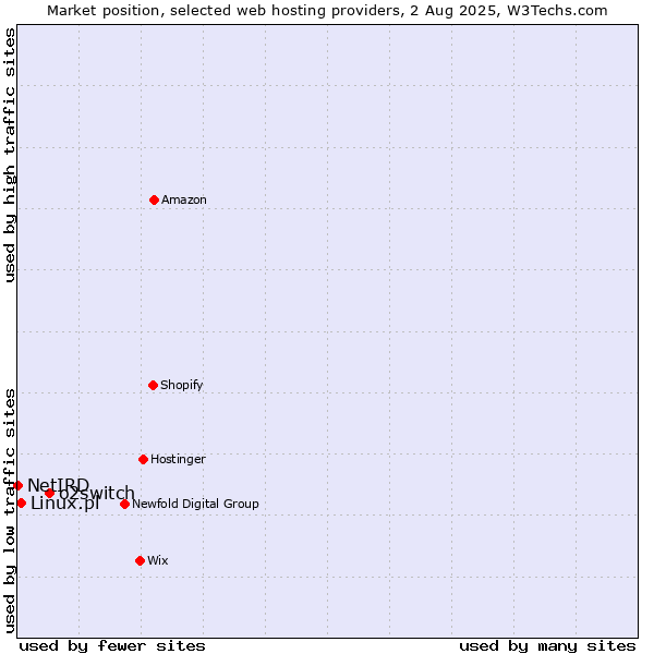 Market position of o2switch vs. Linux.pl vs. NetIRD