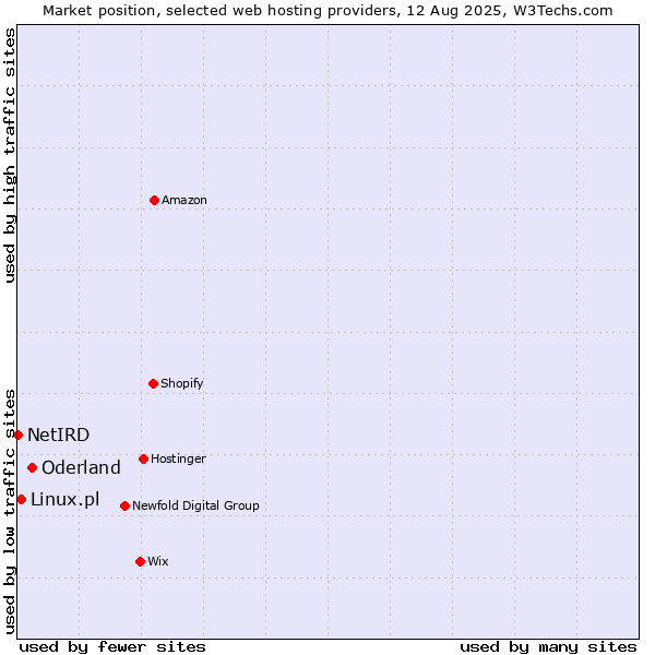 Market position of Oderland vs. Linux.pl vs. NetIRD