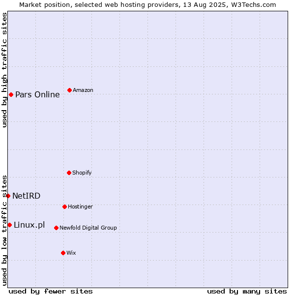 Market position of Pars Online vs. Linux.pl vs. NetIRD