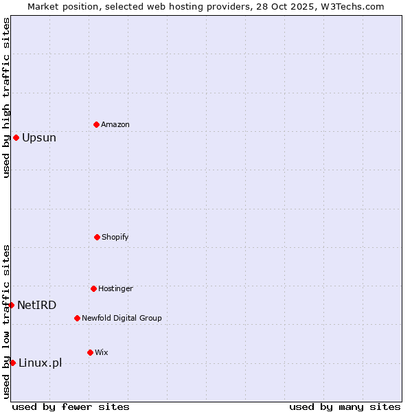 Market position of Upsun vs. Linux.pl vs. NetIRD