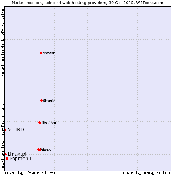 Market position of Popmenu vs. Linux.pl vs. NetIRD