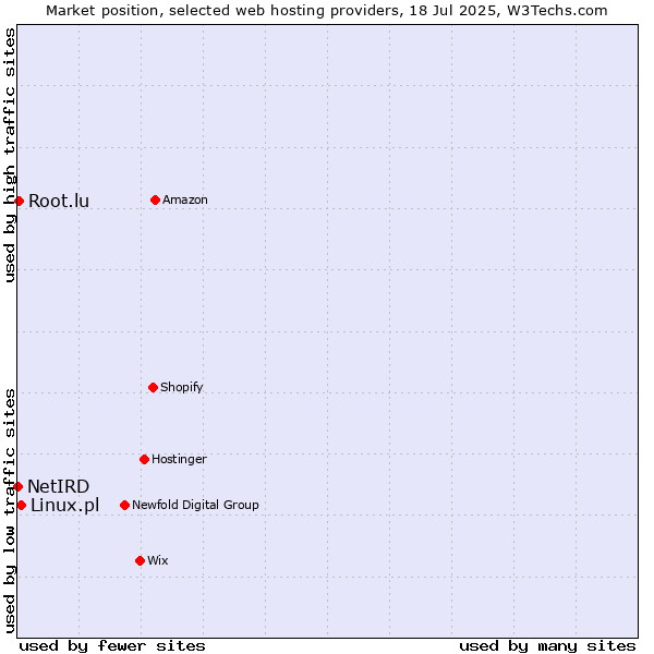 Market position of Linux.pl vs. Root.lu vs. NetIRD