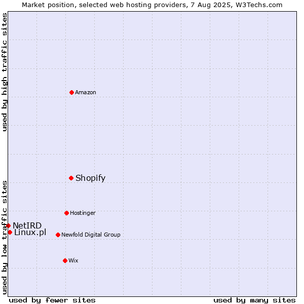 Market position of Shopify vs. Linux.pl vs. NetIRD