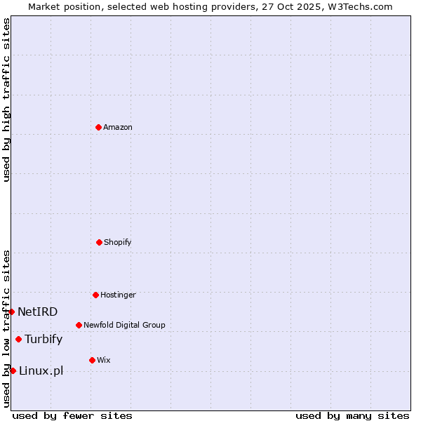 Market position of Turbify vs. Linux.pl vs. NetIRD