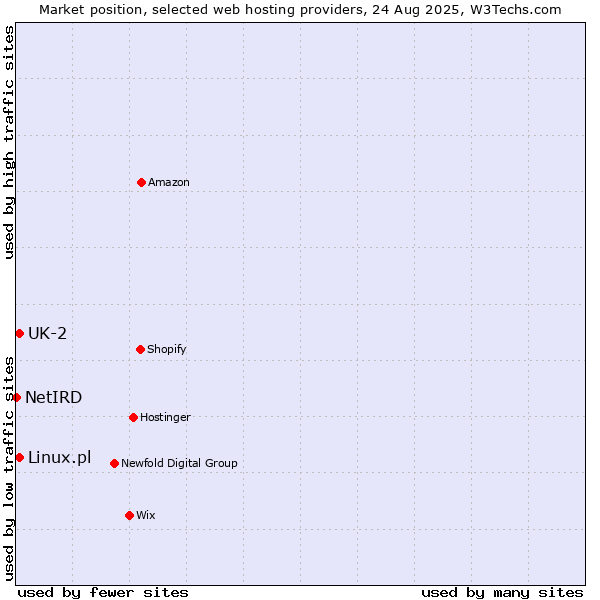 Market position of UK-2 vs. Linux.pl vs. NetIRD