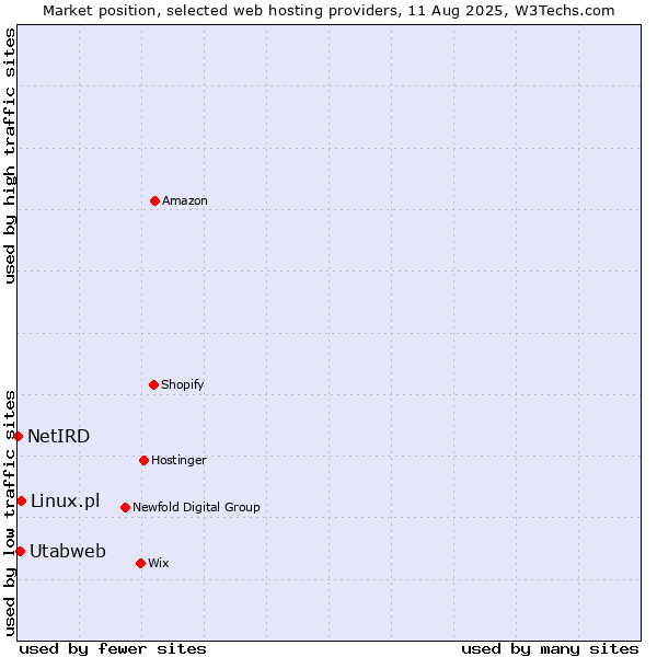 Market position of Linux.pl vs. Utabweb vs. NetIRD