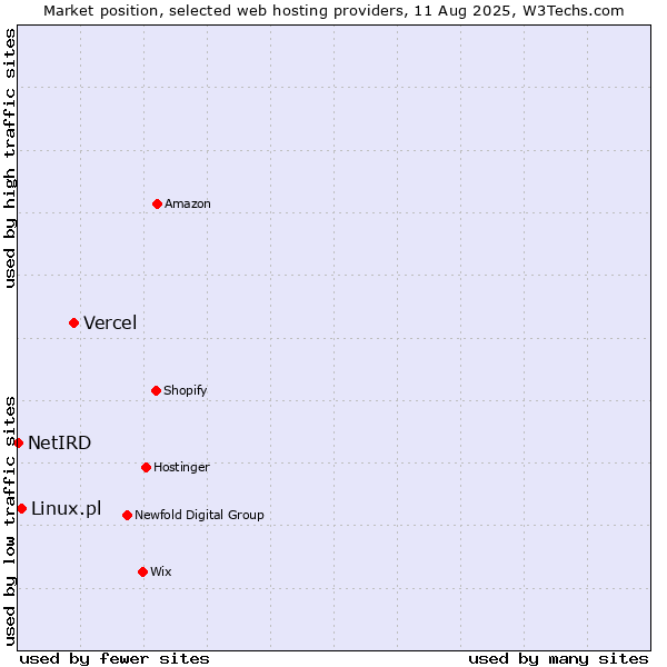 Market position of Vercel vs. Linux.pl vs. NetIRD