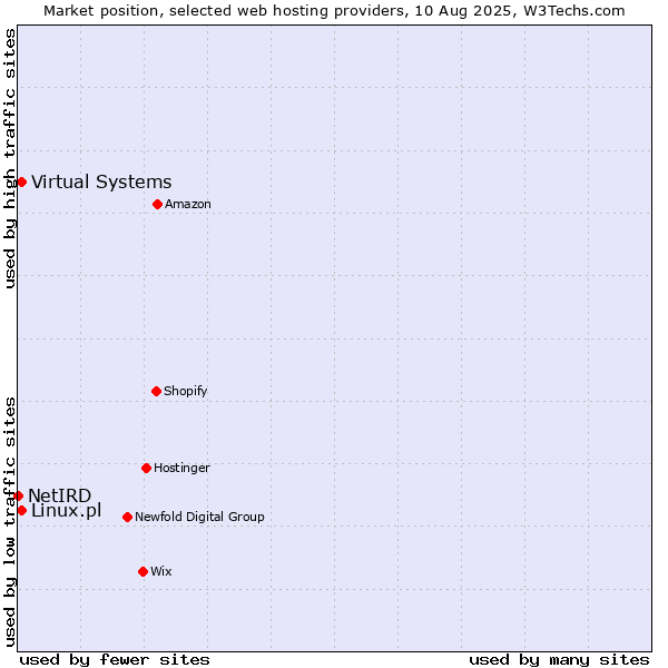 Market position of Virtual Systems vs. Linux.pl vs. NetIRD