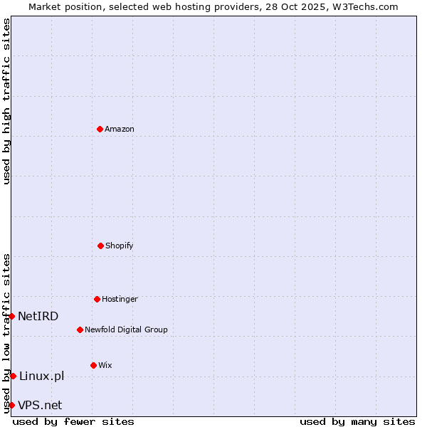 Market position of Linux.pl vs. VPS.net vs. NetIRD