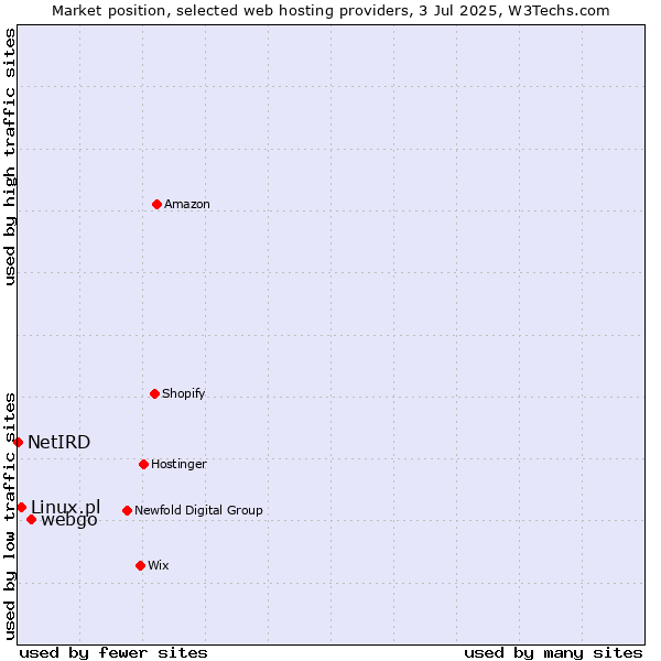 Market position of webgo vs. Linux.pl vs. NetIRD