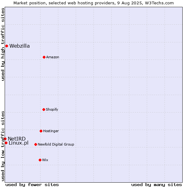 Market position of Webzilla vs. Linux.pl vs. NetIRD