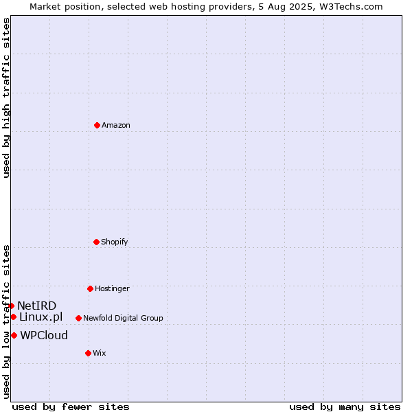 Market position of WPCloud vs. Linux.pl vs. NetIRD