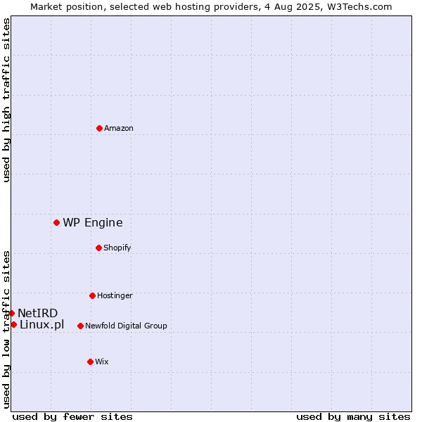 Market position of WP Engine vs. Linux.pl vs. NetIRD