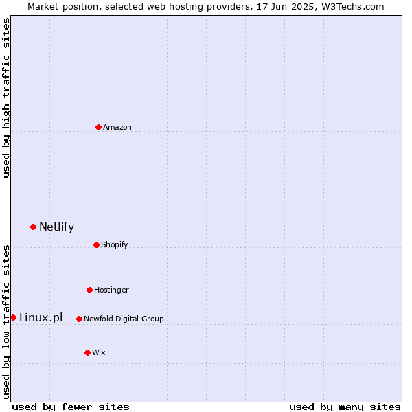 Market position of Netlify vs. Linux.pl