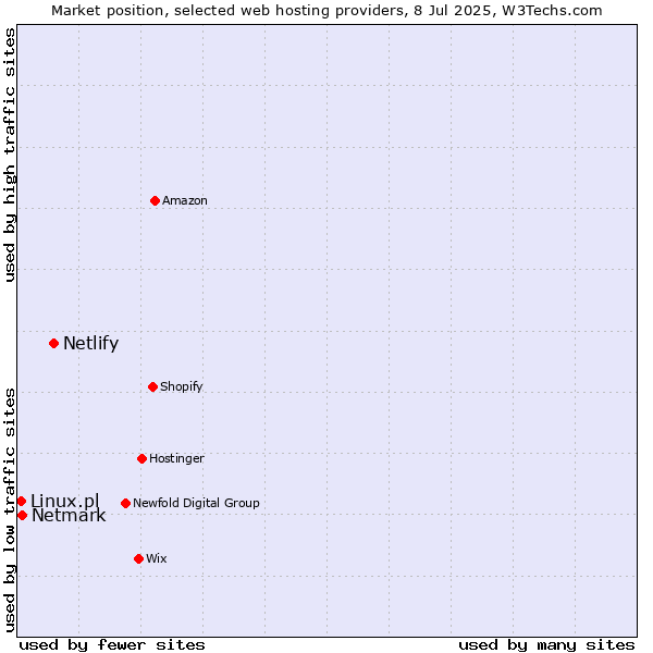Market position of Netlify vs. Netmark vs. Linux.pl
