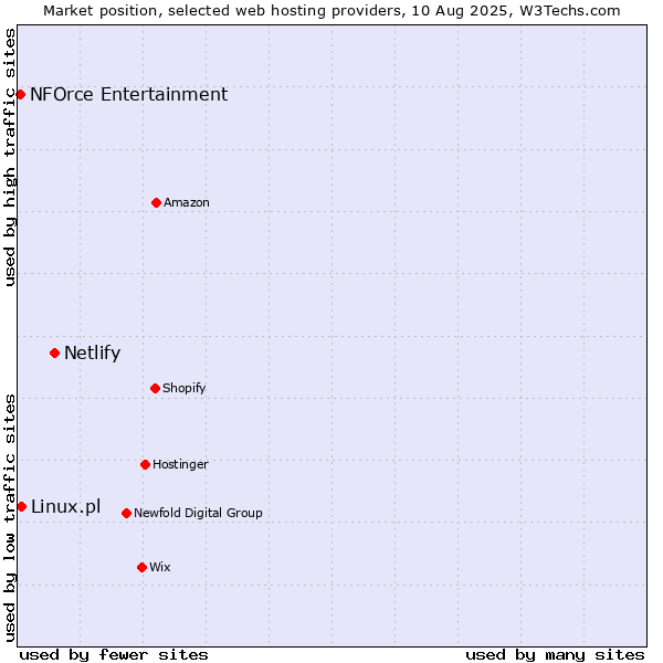 Market position of Netlify vs. Linux.pl vs. NFOrce Entertainment