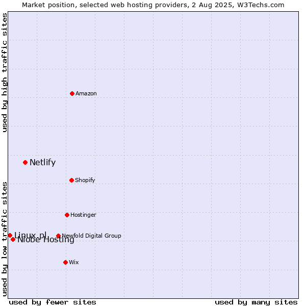 Market position of Netlify vs. Niobe Hosting vs. Linux.pl