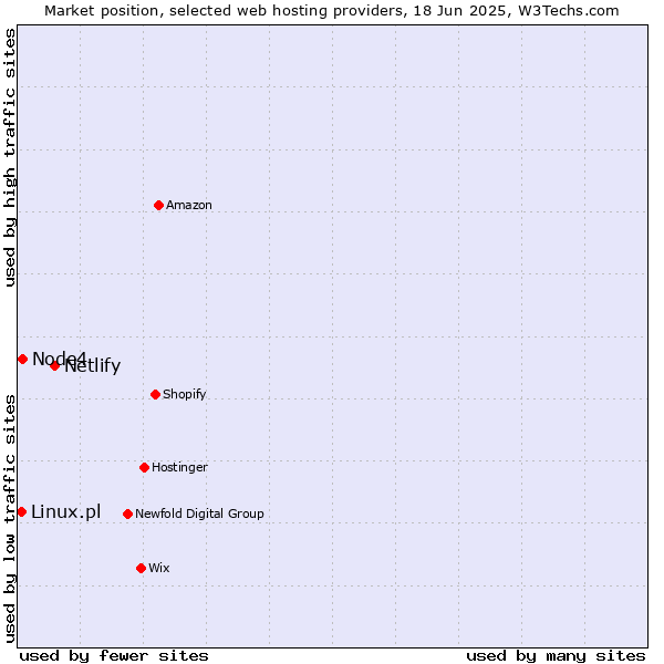 Market position of Netlify vs. Node4 vs. Linux.pl