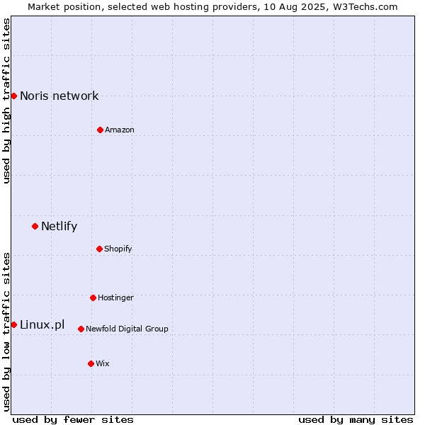 Market position of Netlify vs. Noris network vs. Linux.pl
