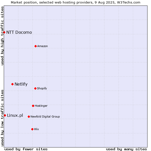 Market position of Netlify vs. Linux.pl vs. NTT Docomo
