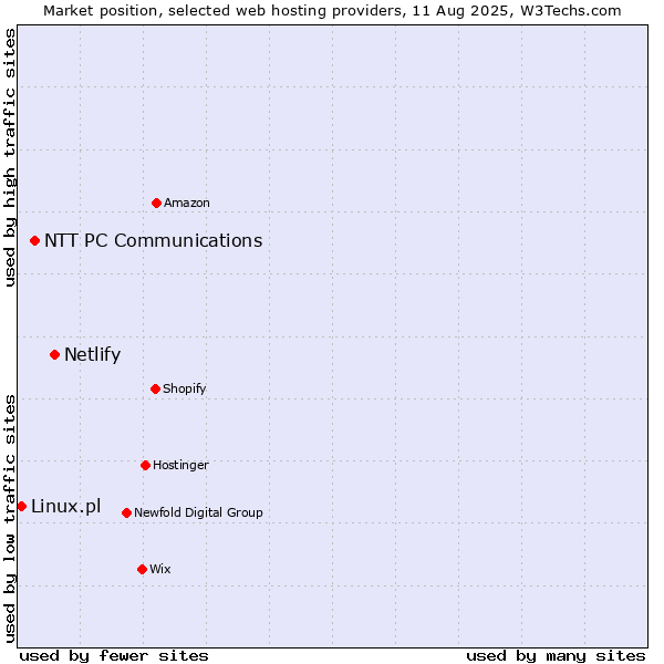 Market position of Netlify vs. NTT PC Communications vs. Linux.pl