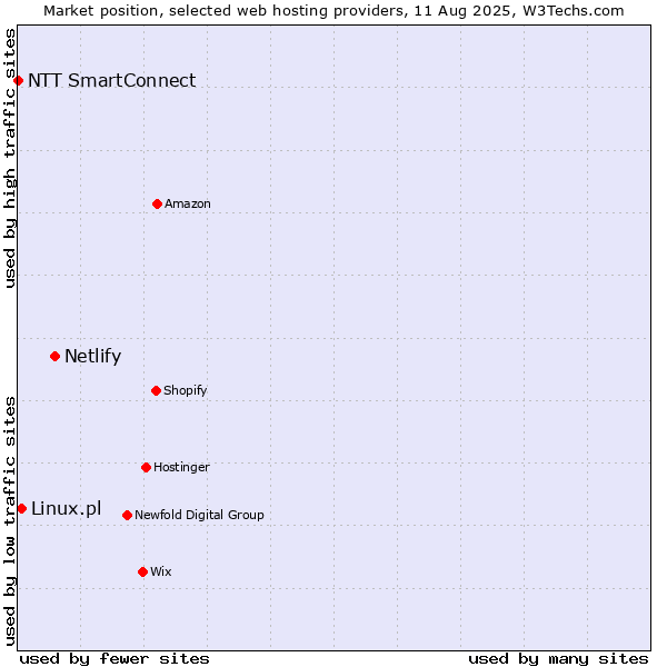 Market position of Netlify vs. Linux.pl vs. NTT SmartConnect