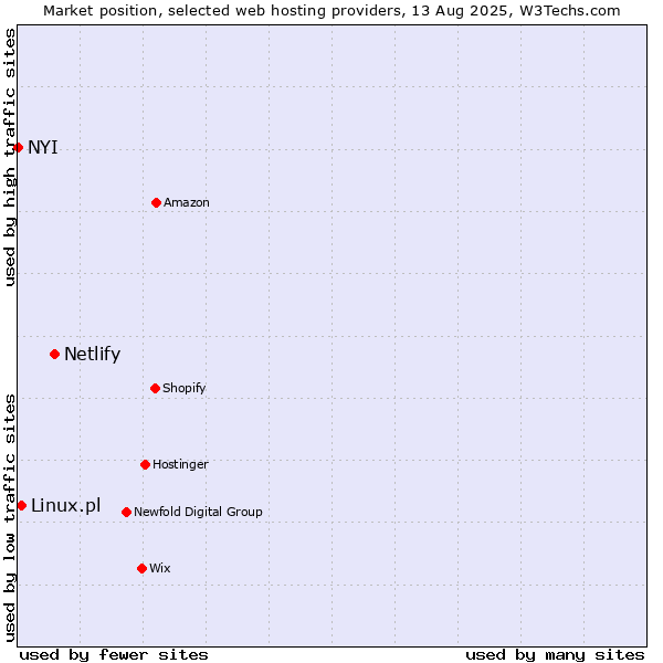 Market position of Netlify vs. Linux.pl vs. NYI