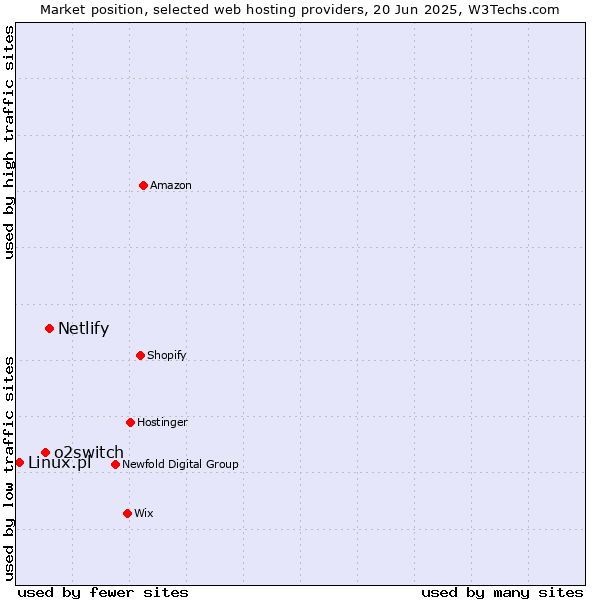 Market position of Netlify vs. o2switch vs. Linux.pl