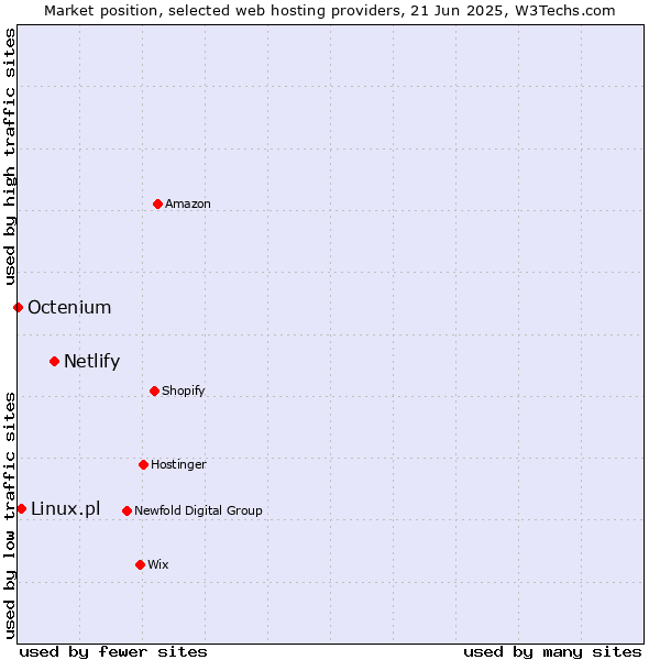 Market position of Netlify vs. Linux.pl vs. Octenium