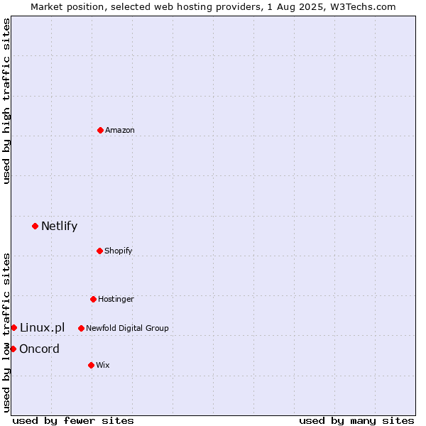 Market position of Netlify vs. Linux.pl vs. Oncord