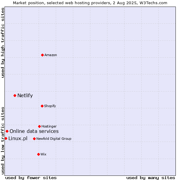 Market position of Netlify vs. Online data services vs. Linux.pl