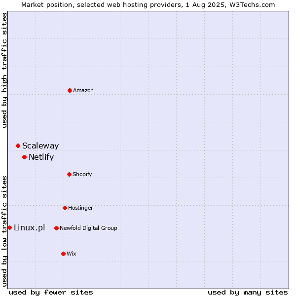 Market position of Netlify vs. Scaleway vs. Linux.pl