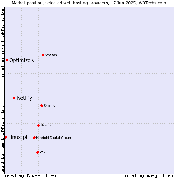 Market position of Netlify vs. Optimizely vs. Linux.pl