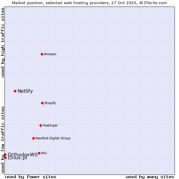Market position of Netlify vs. Linux.pl vs. OrthodoxWS