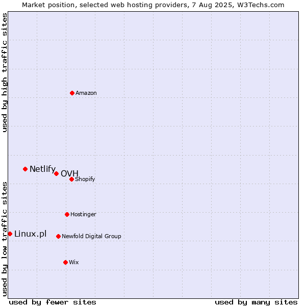 Market position of OVH vs. Netlify vs. Linux.pl