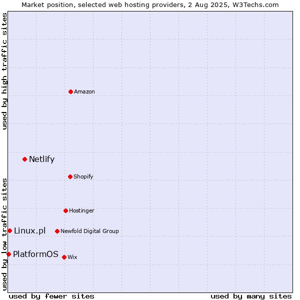 Market position of Netlify vs. Linux.pl vs. PlatformOS