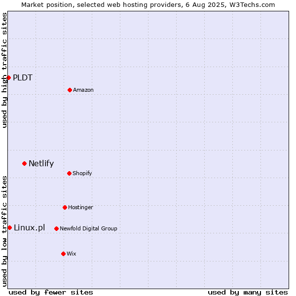 Market position of Netlify vs. Linux.pl vs. PLDT