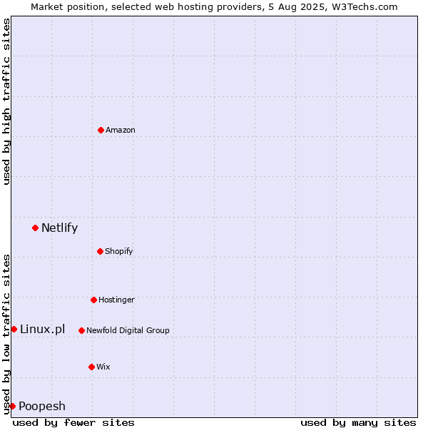 Market position of Netlify vs. Linux.pl vs. Poopesh