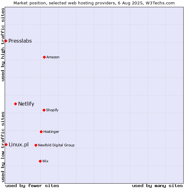 Market position of Netlify vs. Linux.pl vs. Presslabs