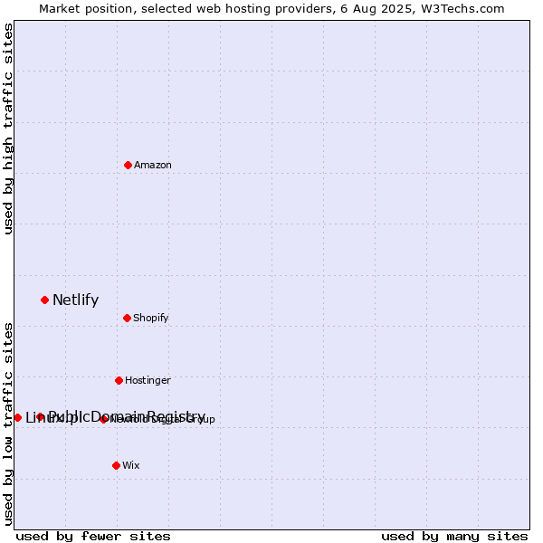 Market position of Netlify vs. PublicDomainRegistry vs. Linux.pl