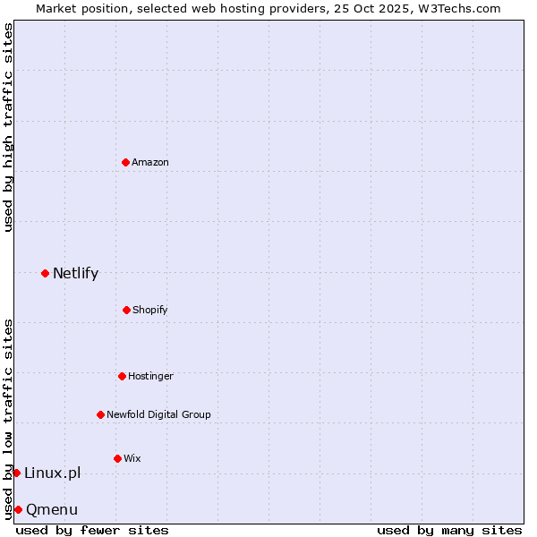 Market position of Netlify vs. Qmenu vs. Linux.pl