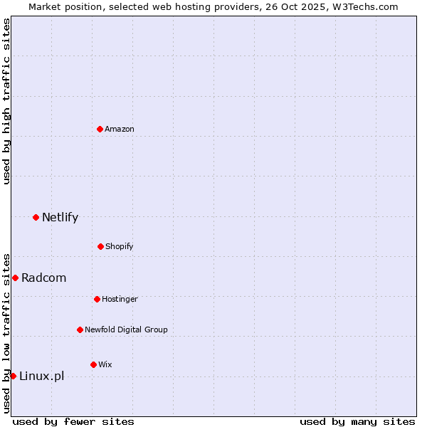 Market position of Netlify vs. Radcom vs. Linux.pl