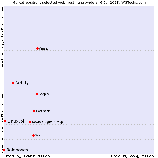 Market position of Netlify vs. Linux.pl vs. Raidboxes