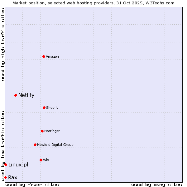 Market position of Netlify vs. Linux.pl vs. Rax