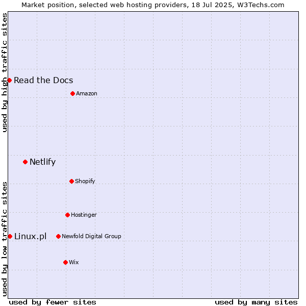 Market position of Netlify vs. Linux.pl vs. Read the Docs