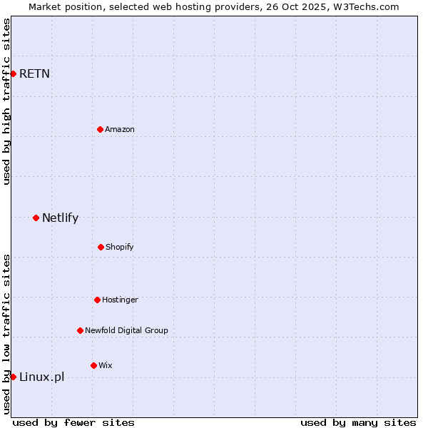 Market position of Netlify vs. Linux.pl vs. RETN