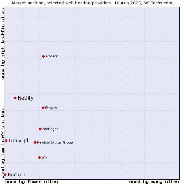 Market position of Netlify vs. Linux.pl vs. Rochen